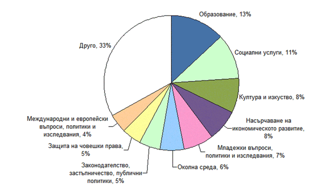 НПО по сфери на дейност