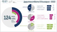 29% ръст на даренията в България през 2022 г.