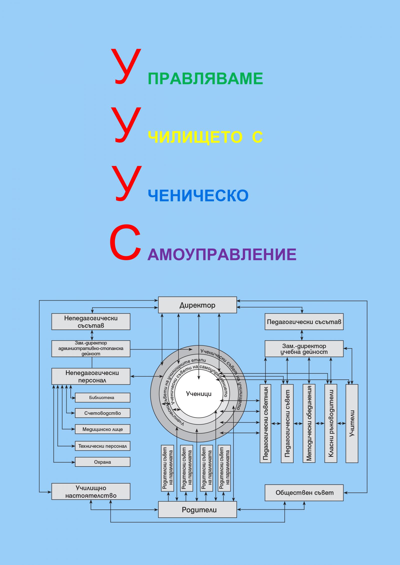 Управляваме училището с ученическо самоуправление