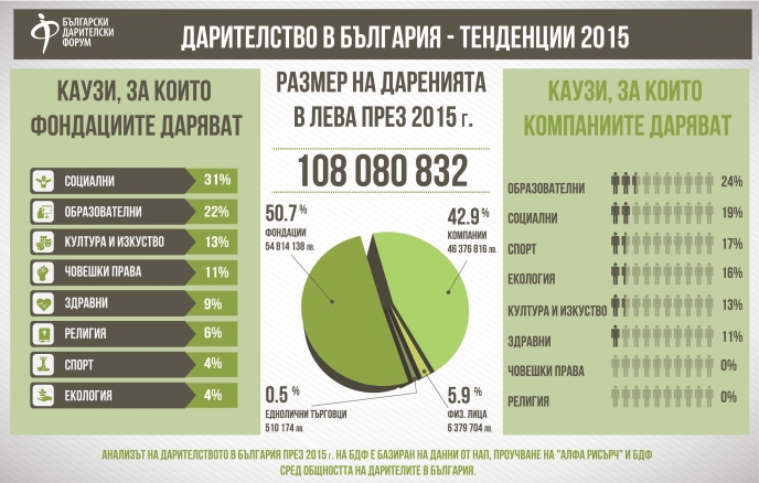 Анализ на Български дарителски форум - Дарителството в България през 2015 г.