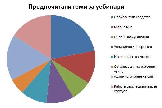 Набиране на средства е най-желаната тема за обучение за НПО у нас