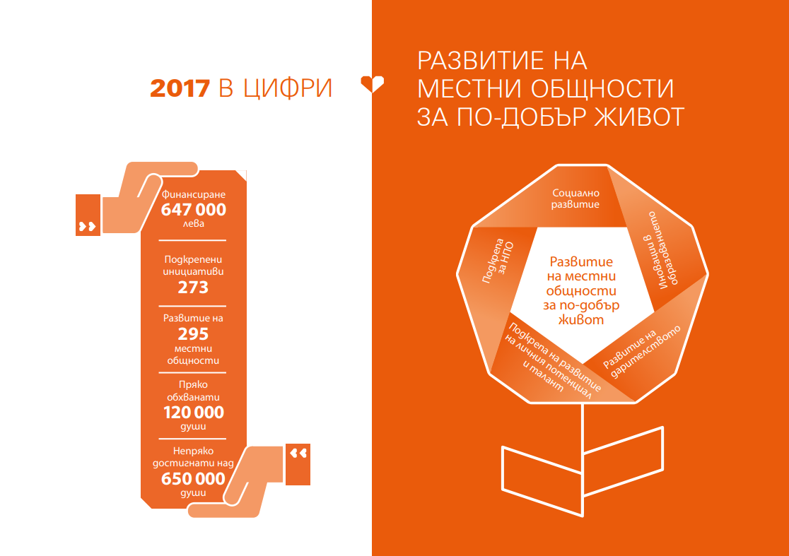 ФРГИ е подкрепила развитието на 295 местни общности през 2017 г.