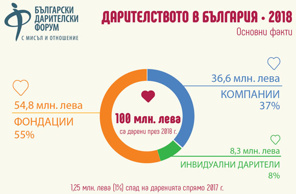 Фондациите са най-големите дарители в България