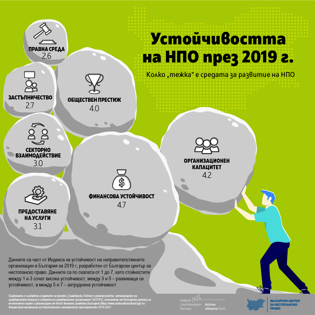 Индексът за устойчивост на НПО в България бележи спад за 2019 година