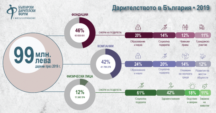 Български дарителски форум: 99 млн. лв. са дарени през 2019 г.