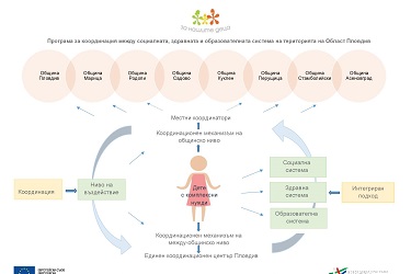 Програма за взаимодействие между здравния, социалния и образователния сектор стартира в Област Пловдив