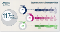 Дарителството в България със сериозен ръст през 2020 г.