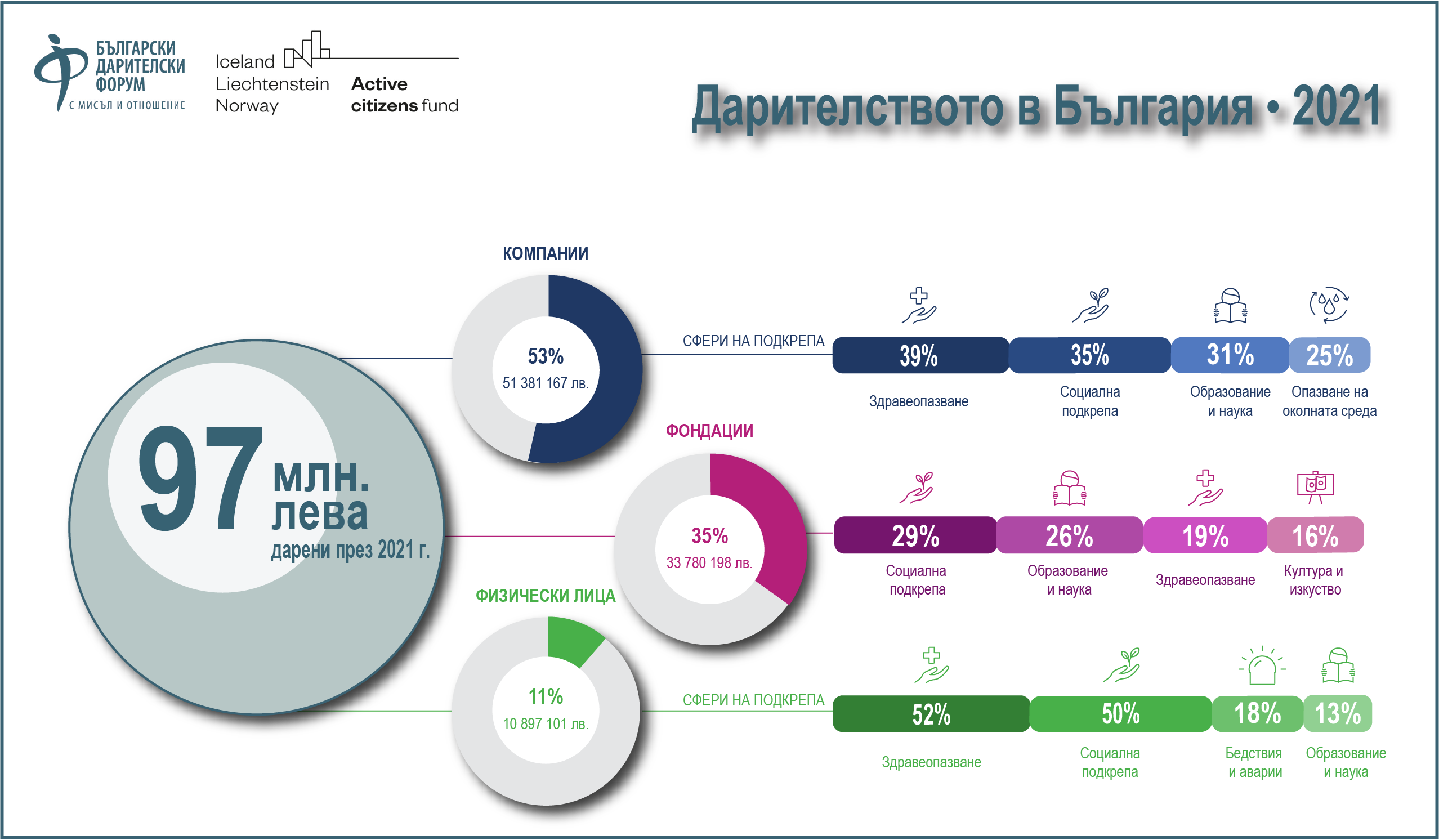 Всеки втори българин е дарявал през 2021 г.