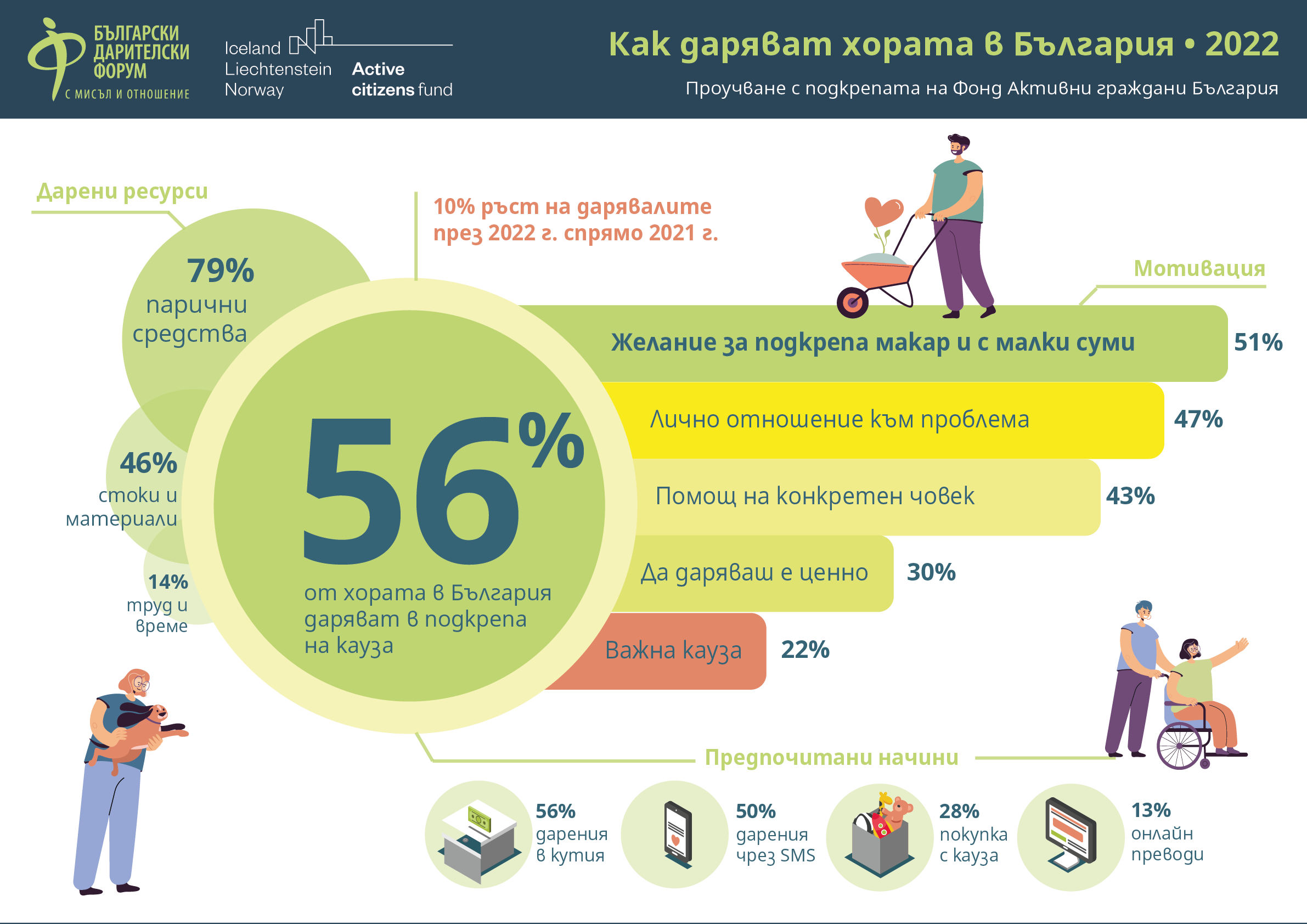 Проучване на Български дарителски форум показва ръст на дарителите в страната