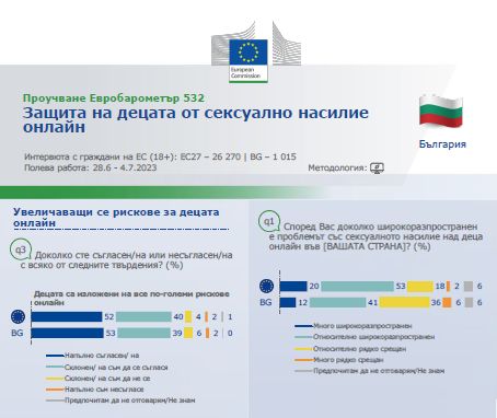 Гражданите на ЕС изразяват огромна подкрепа към мерки за безопасността на децата онлайн