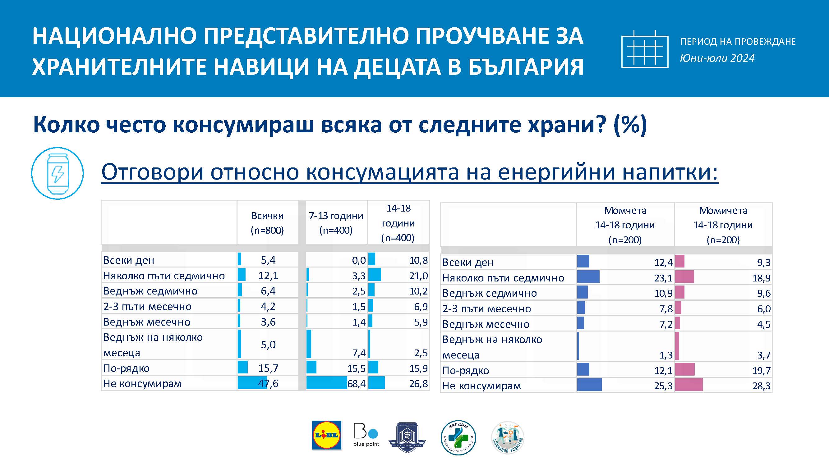 Всяко второ дете в България е консумирало енергийни напитки