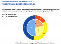 Повечето българи са оптимисти за ЕС, сочи проучване на „Евробарометър”