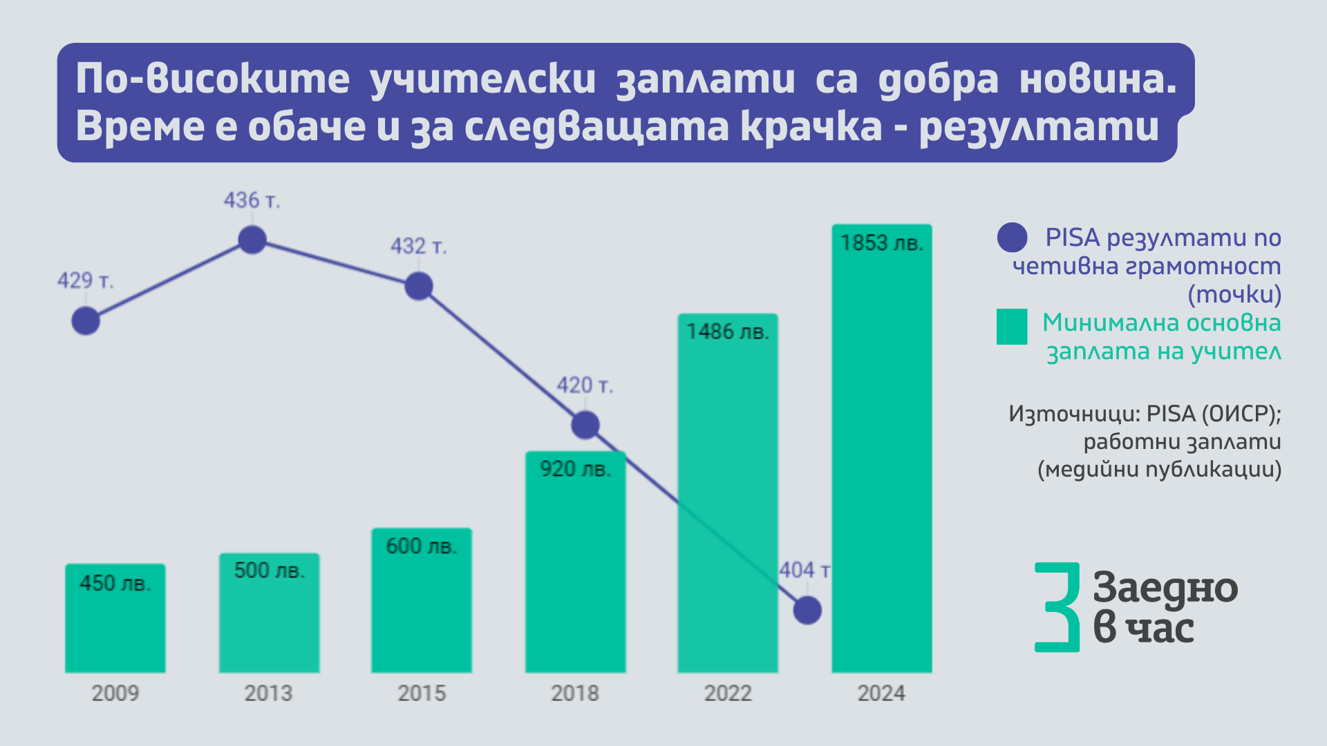 По-високите учителски заплати са добра новина